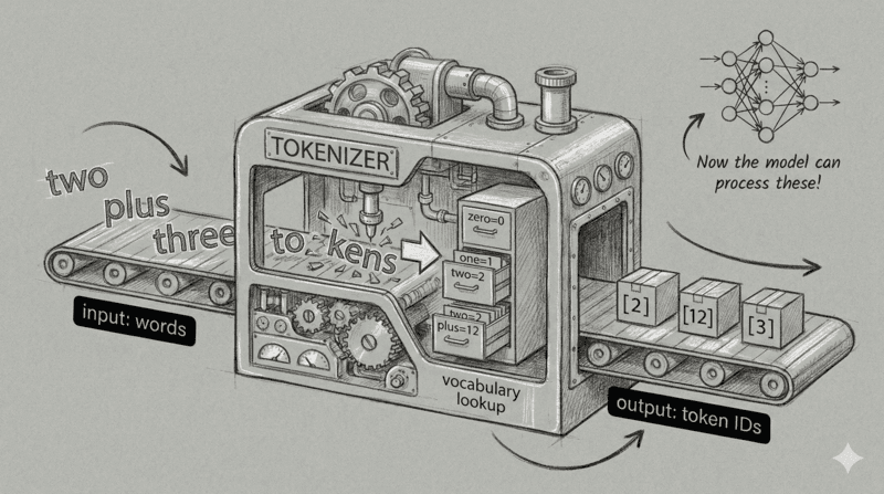 Tokenization factory illustration showing text being split into tokens and converted to numbers